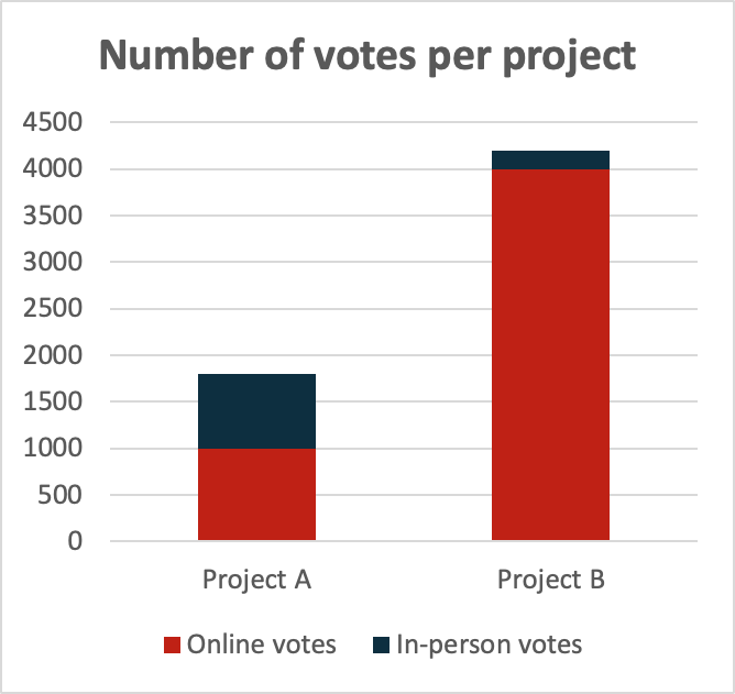 Stacked bar graph showing the number of online and in-person votes for project A and project B